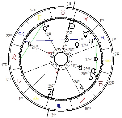 Horoskopgrafik Ostervollmond am 19. April 2019