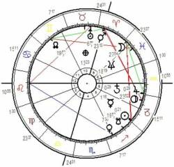 Das Horoskop des Jupiter und Saturnzyklus